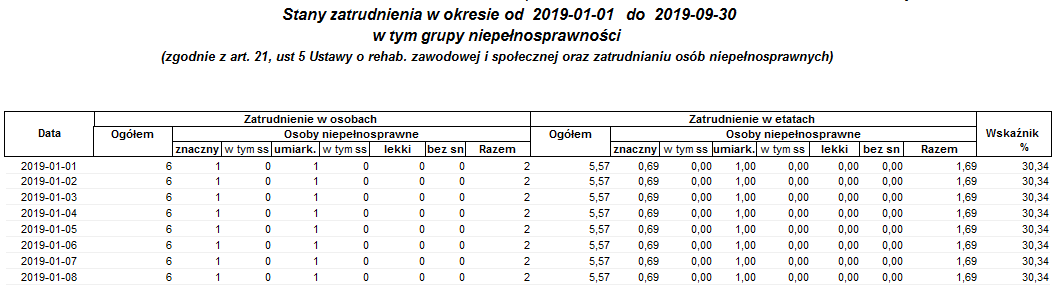 Fragment raportu Stany zatrudnienia, w tym grupy niepełnosprawności (Art. 21. ust. 5 Ustawy)
