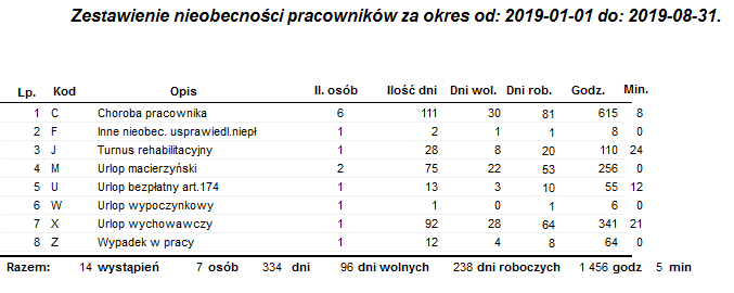 Przykładowy raport Nieobecności pracowników w okresie - dana do podziału Przykładowy raport Nieobecności pracowników w okresie - dana do podziału