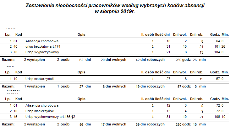 Przykładowy raport Nieobecności pracowników wg rodzaju