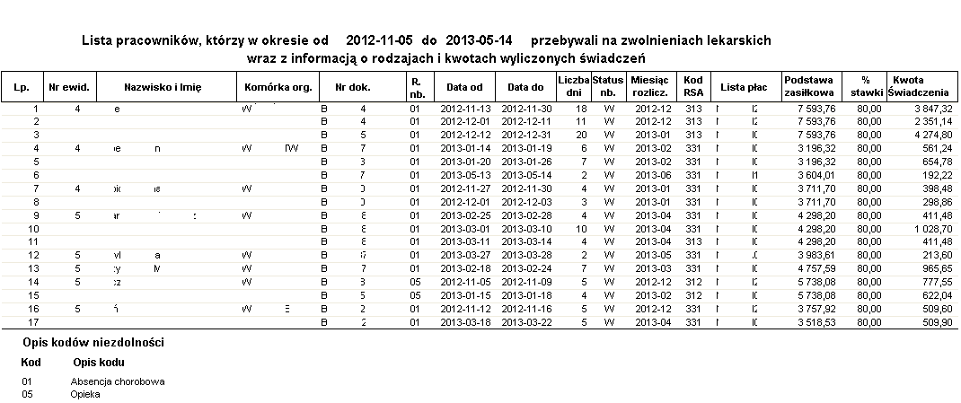 Przykładowy raport rozliczenie zasiłku - lista z kwotami podstaw i świadczeń Lista pracowników, którzy w okresie od … do … przebywali na zwolnieniach lekarskich wraz z informacją o rodzajach i kwotach wyliczonych świadczeń