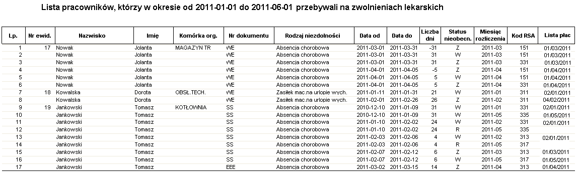 Przykładowy raport rozliczenie zasiłku - lista Lista pracowników, którzy w okresie od … do … przebywali na zwolnieniach lekarskich