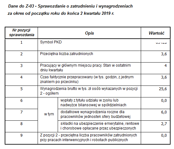 Raport Dane do sprawozdania Z-03