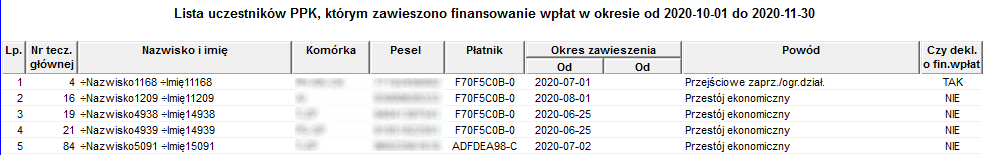 Raport Lista uczestników PPK, którym zawieszono finansowanie wpłat