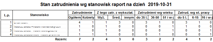 Raport Zartudnienie wg stanowisk